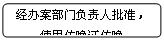 流程图: 可选过程: 经办案部门负责人批准，
使用传唤证传唤

