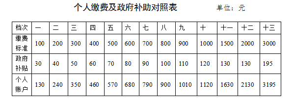 缴费对照表.png 缴费对照表.png
