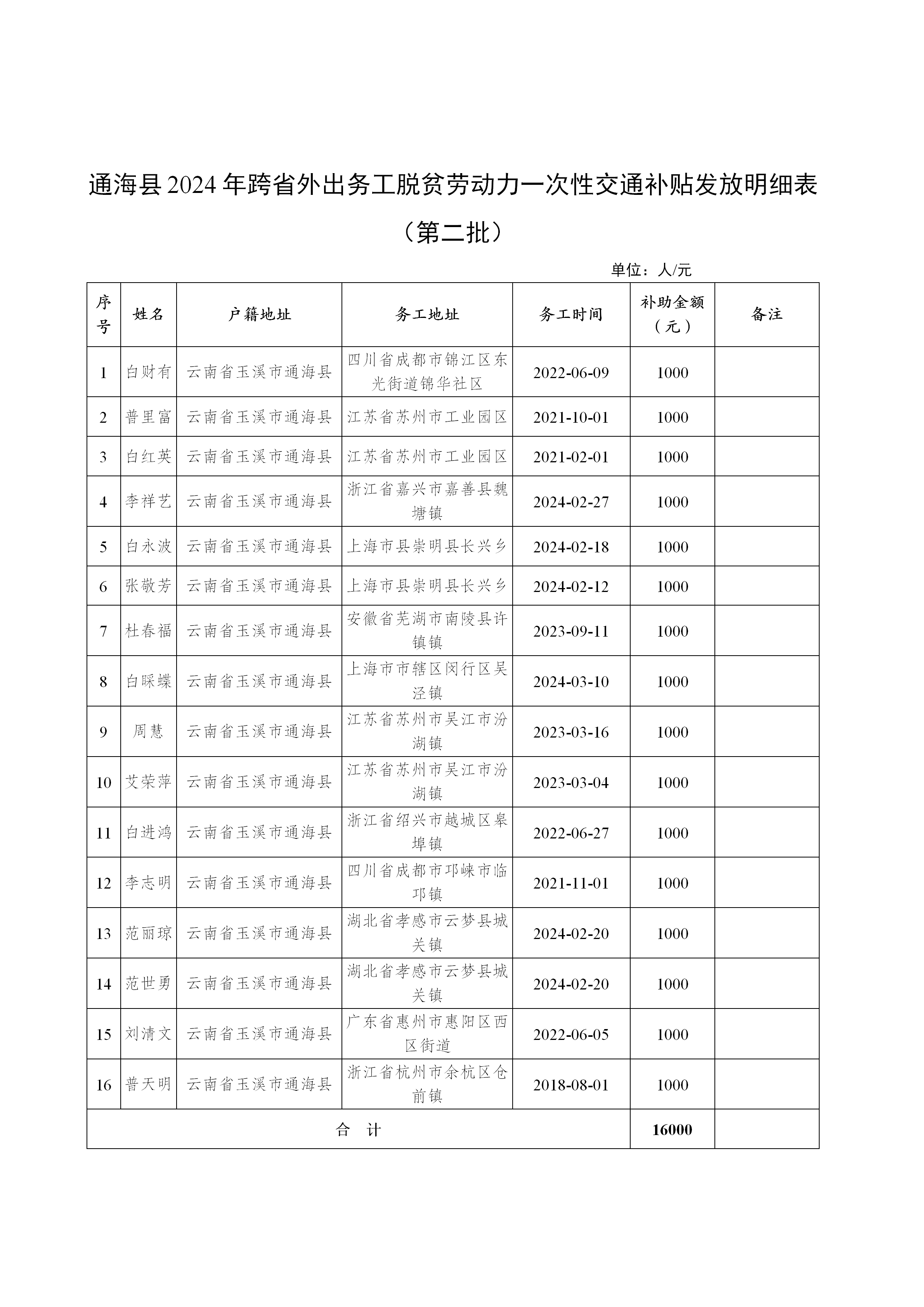 通海县2024年发放一次性交通补助公示(第二批）_02.png