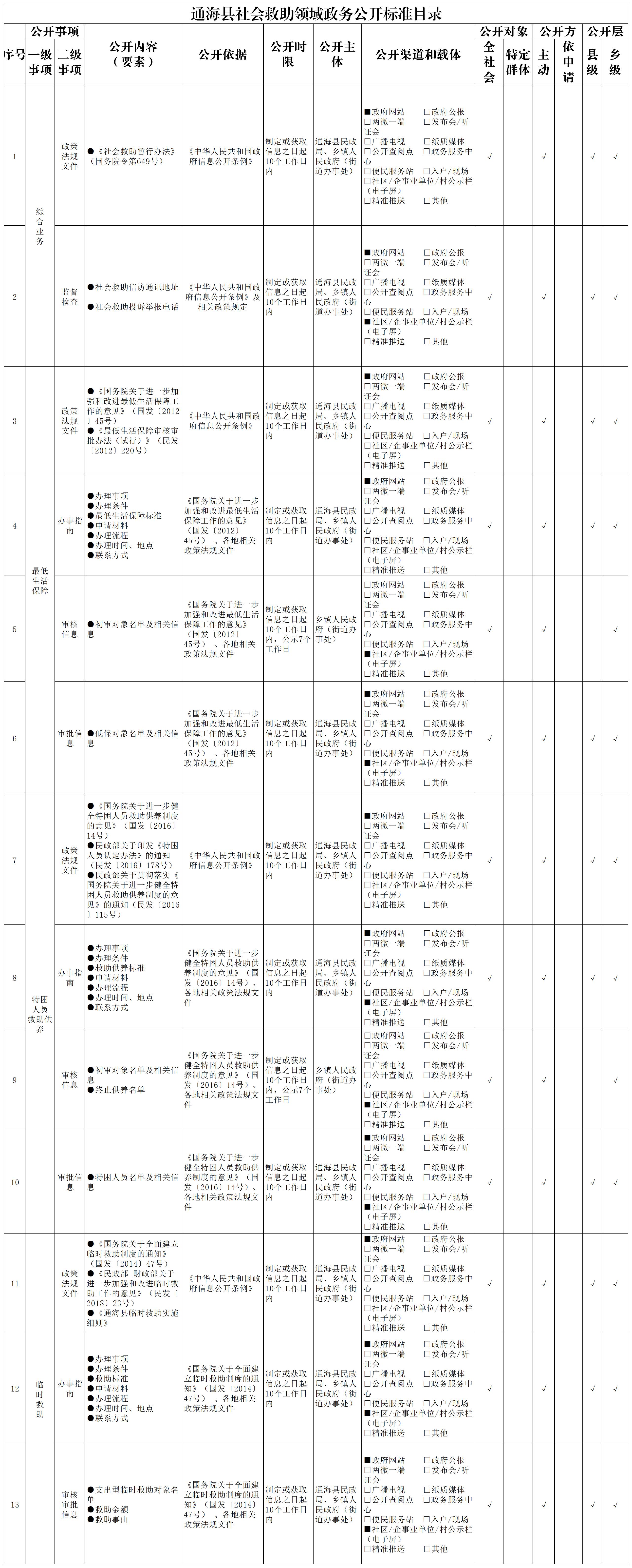4通海县社会救助领域政务公开标准目录.jpg