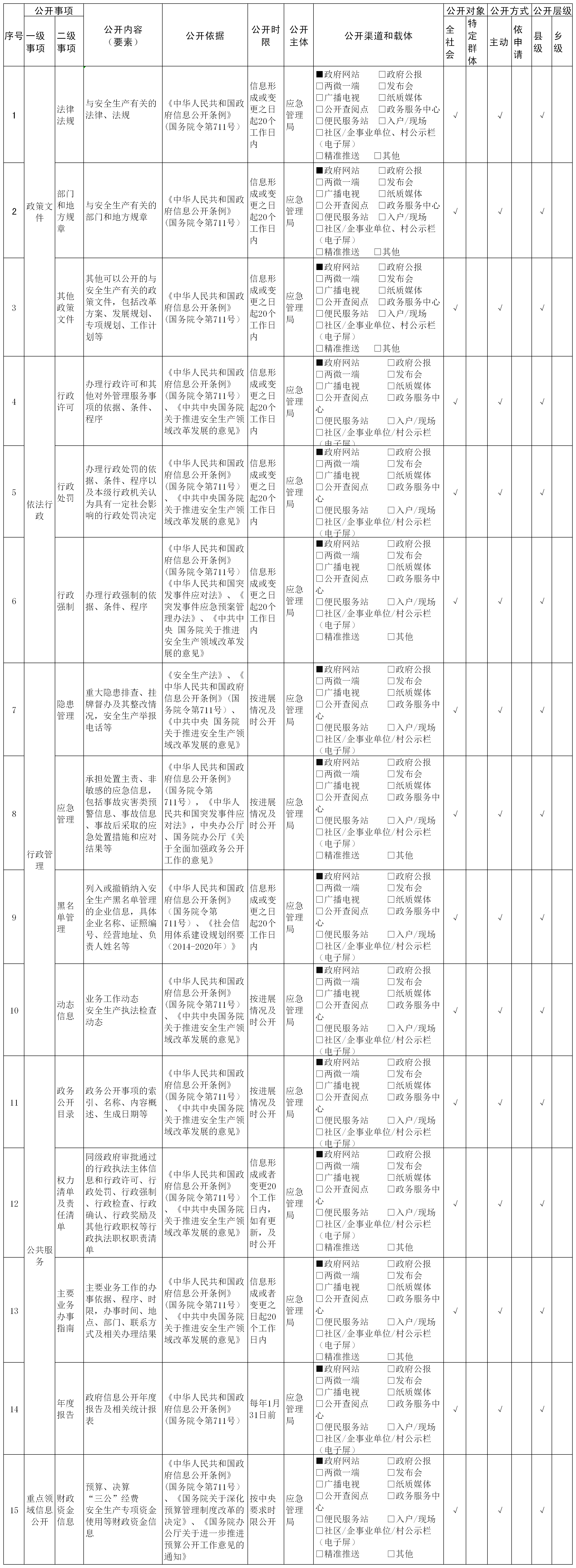 21通海县安全生产领域基层政务公开标准目录.png