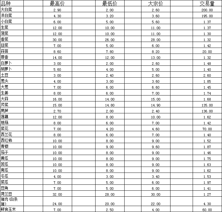 12月2日菜价.png
