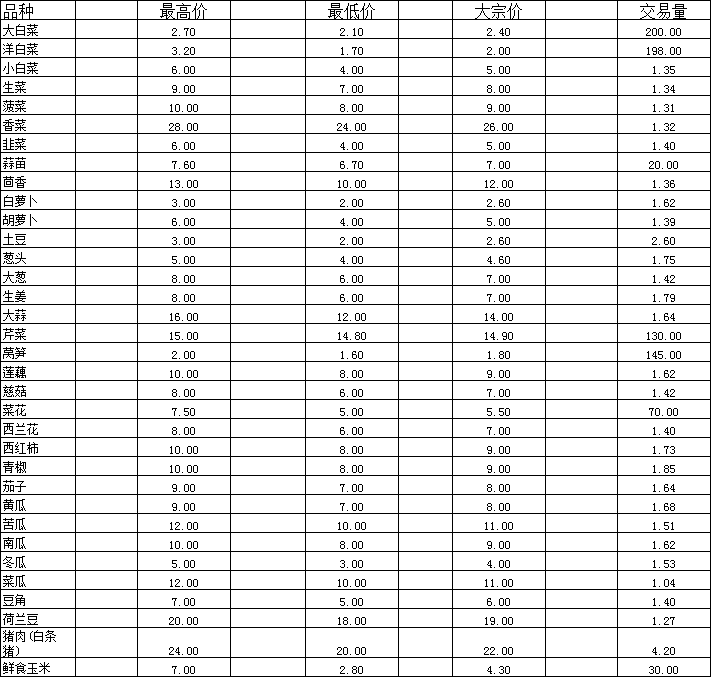 12月5日菜价.png