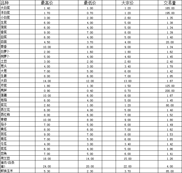 2025年12月30日通海蔬菜价格.png