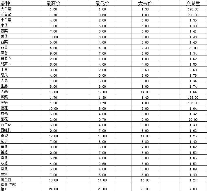 2026年1月6日通海蔬菜价格.png
