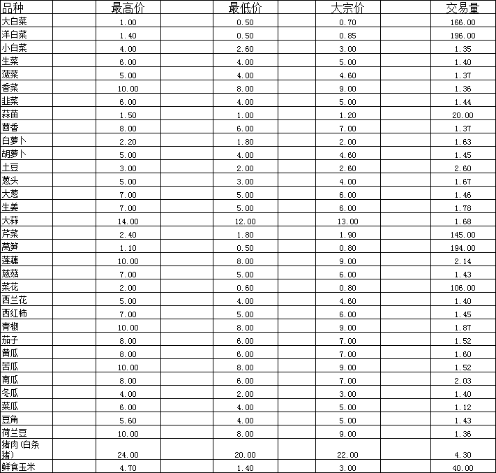 2026年2月6日通海蔬菜价格.png