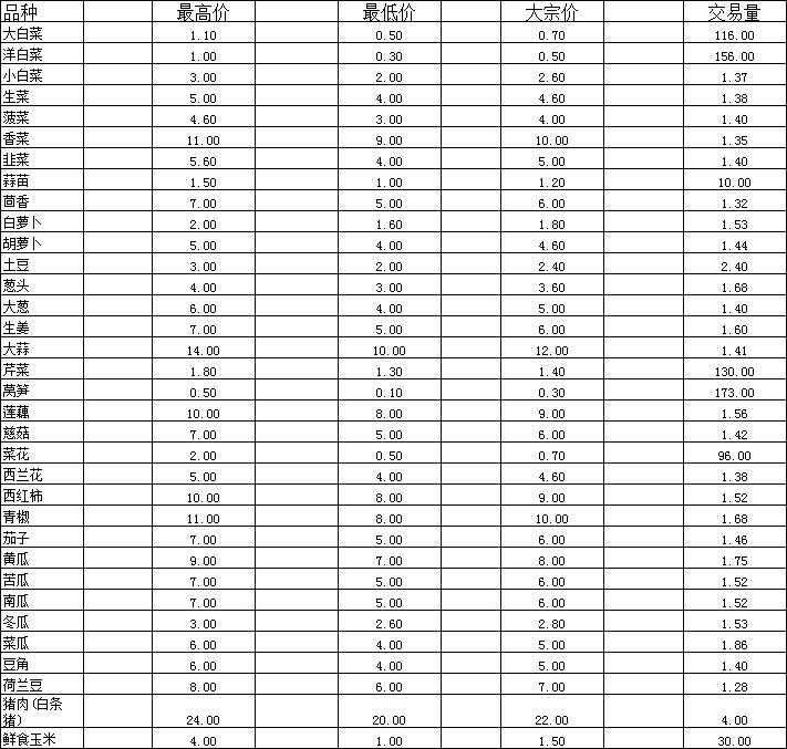 2026年2月27日通海蔬菜价格.png