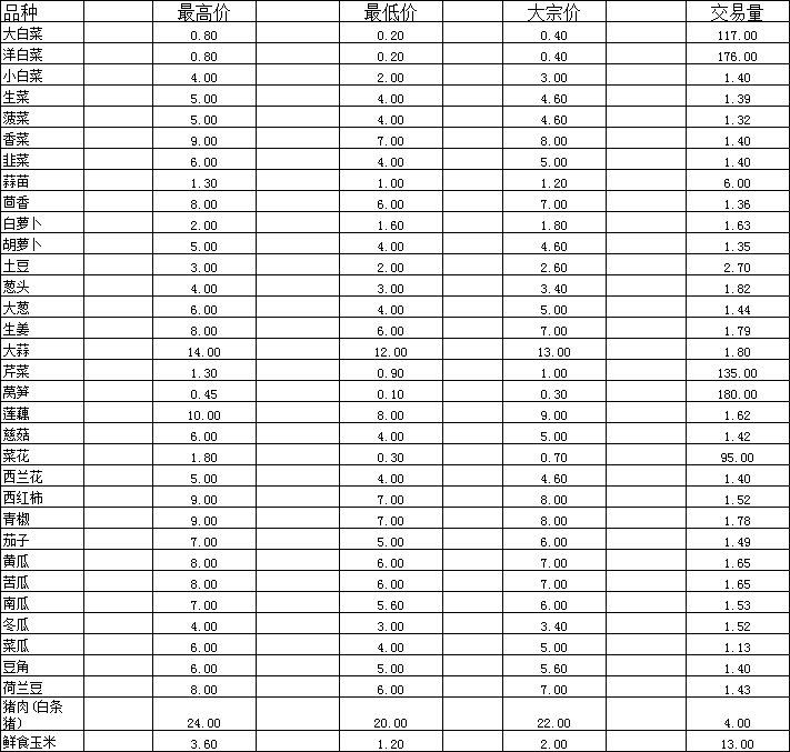 2026年3月5日通海蔬菜价格.png