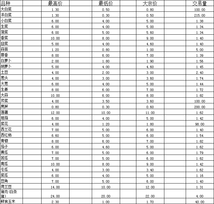 2026年3月23日通海蔬菜价格.png