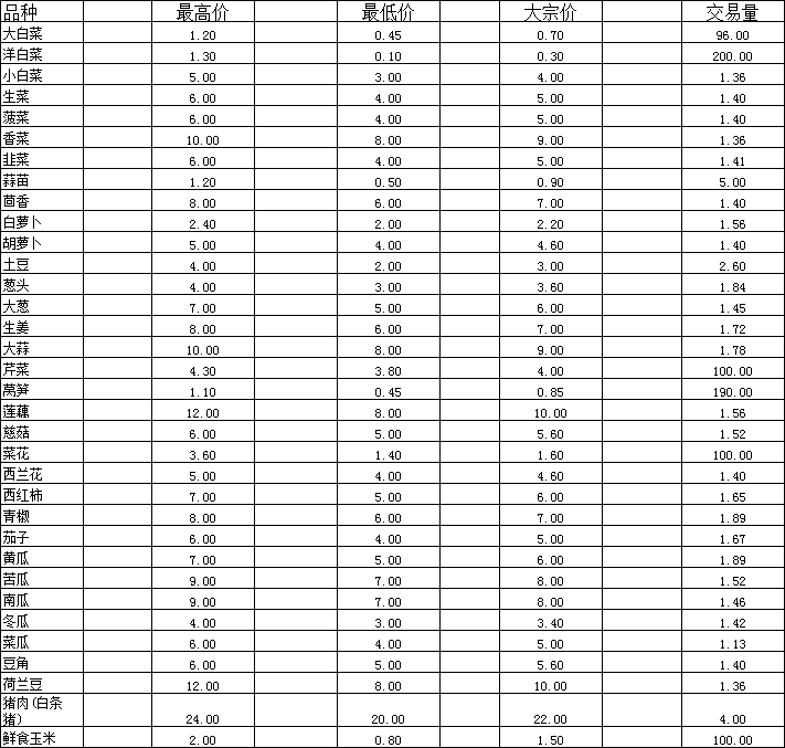 2026年3月27日通海蔬菜价格.png