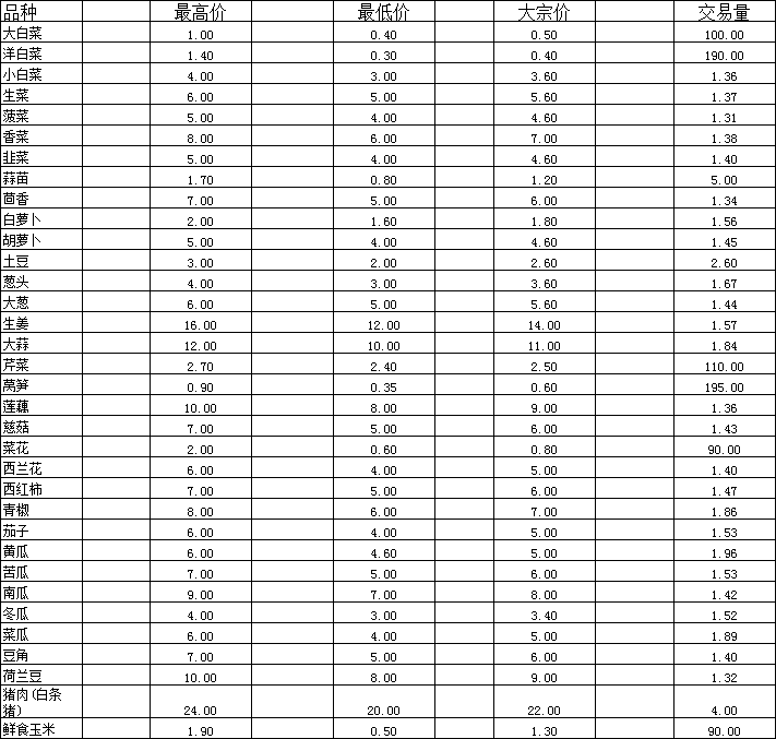 2026年4月8日通海蔬菜价格.png