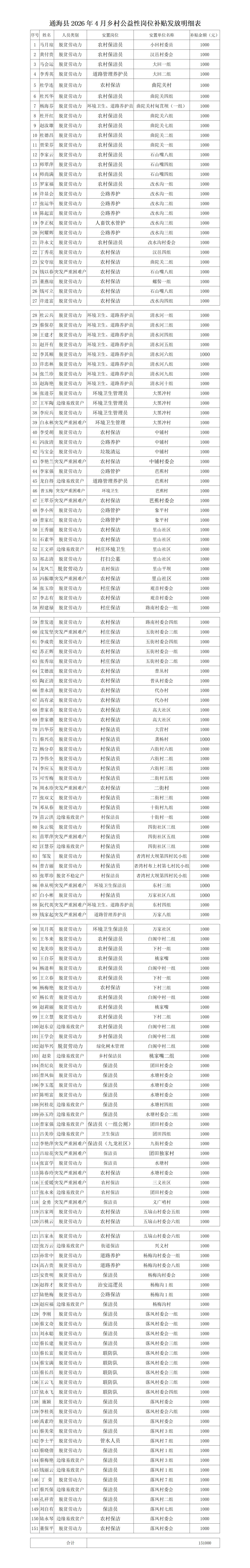 通海县2026年4月乡村公益性岗位人员补贴发放情况公示_01.jpg