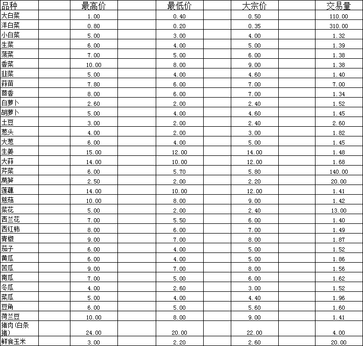 2026年5月11日通海蔬菜价格.png