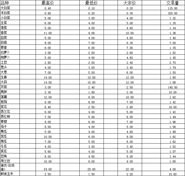 2026年5月15日通海蔬菜价格.png