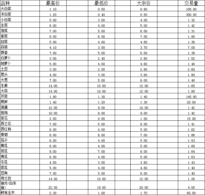 2026年6月9日通海蔬菜价格.png